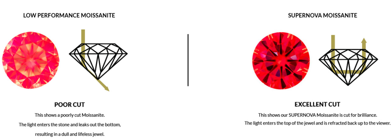 Supernova Light Performance Comparison